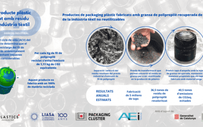 Finalitza el projecte de simbiosi industrial “Nou producte plàstic fabricat amb residu de la indústria tèxtil”